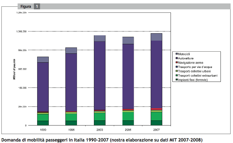 Domanda mobilità passeggeri in Italia - 1990-2007