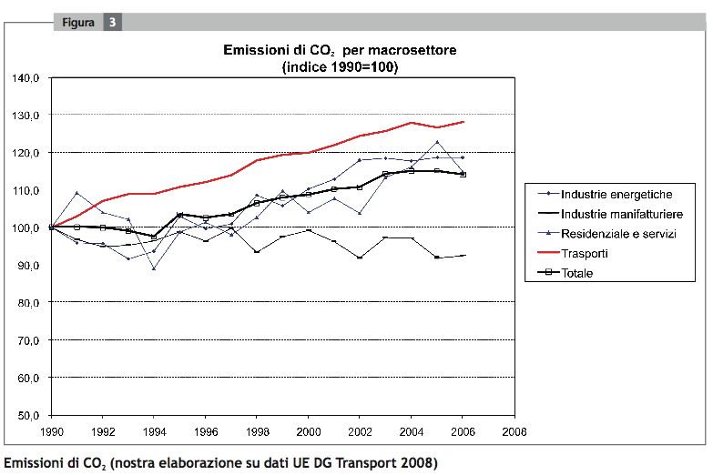 Emissioni CO2
