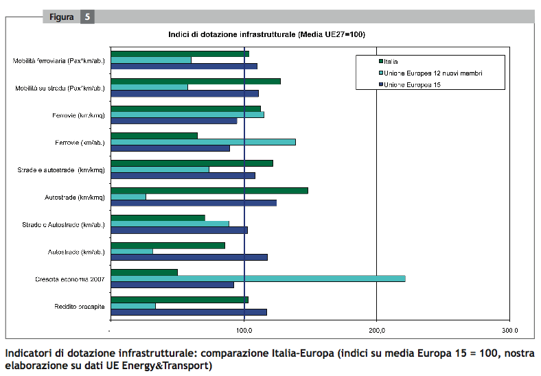 Indicatori dotazione infrastrutturale
