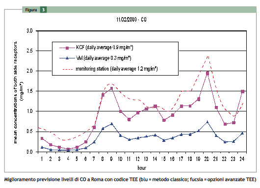 Miglioramento previsione livelli di CO a Roma con codice TEE