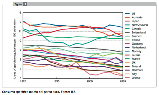 Consumo specifcio medio del parco auto. Fonte IEA