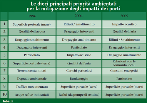 mitigazione impatti dei porti