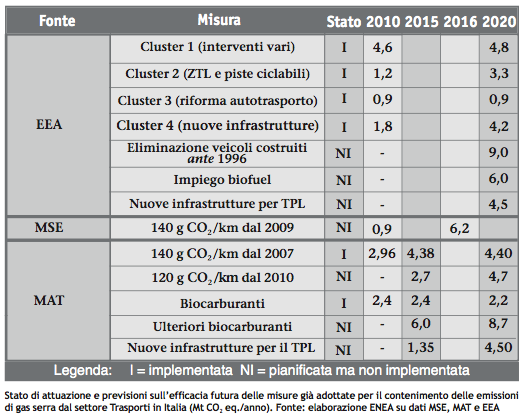 Elaborazione ENEA su dati MSE, MAT e EEA