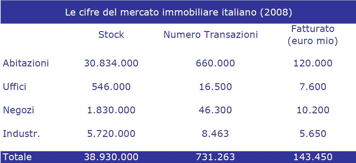 Unità abitative esistenti (stock) e nuove (transazioni) per destinazione d’uso e fatturato 