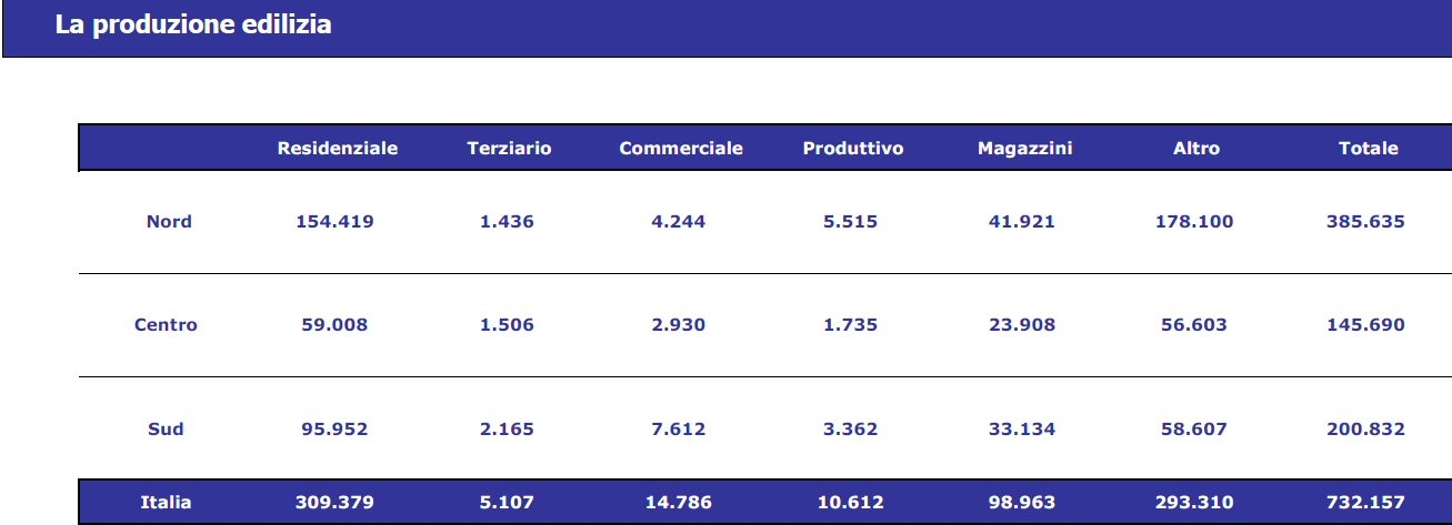 Distribuzione territoriale delle nuove unità abitative per macro aree e destinazione d’uso