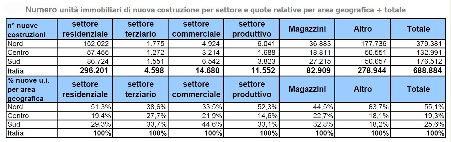 Il numero complessivo delle transazioni riguardanti le nuove costruzioni nel 2005 (ultima ricerca disponibile) equivaleva a 296.201 unità. Nella macroarea Nord, l’incidenza percentuale delle unità immobiliari sul numero complessivo delle unità di stock rappresenta l’1,13% contro lo 0,99% delle altre aree. 