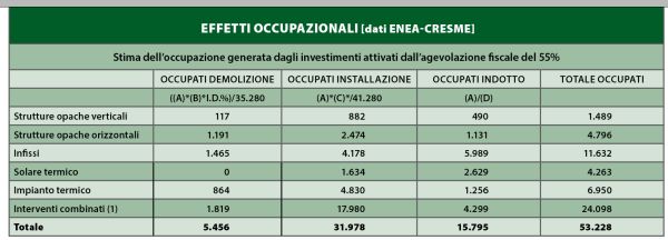 Brivio tabella occupazione