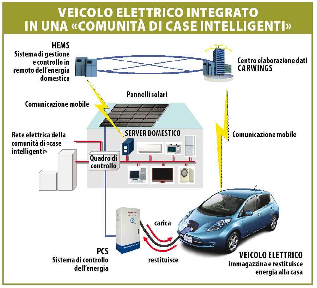 Schema nissan leaf