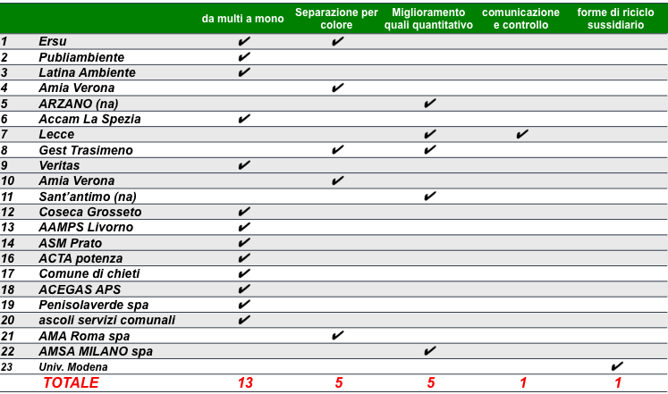 Totale progetti cofinanziati periodo 2009-2012