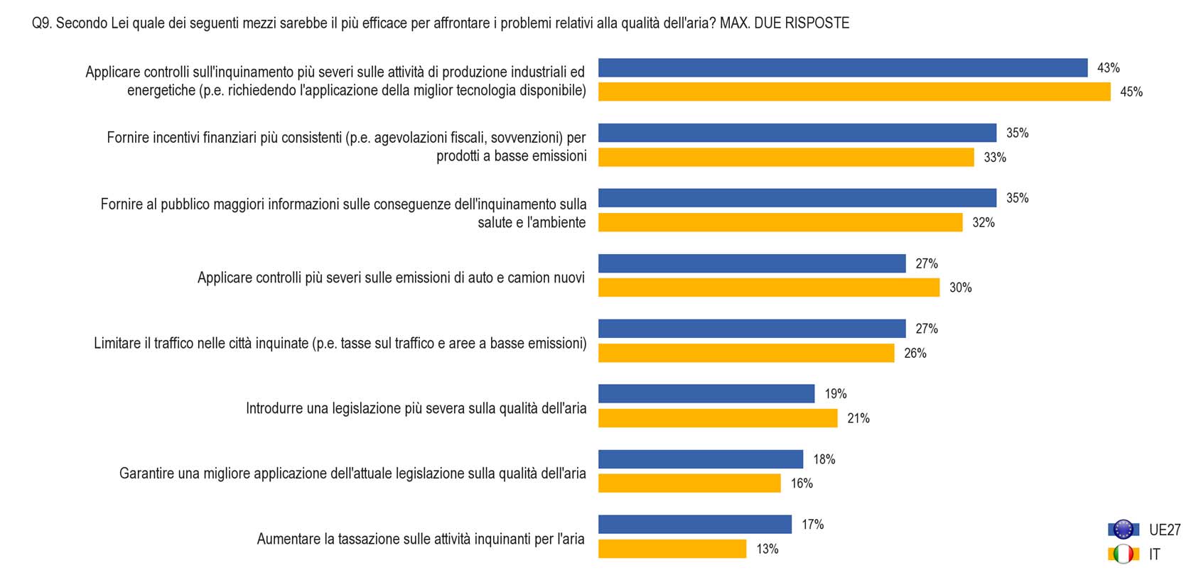 Grafico indagine EUROBAROMETRO