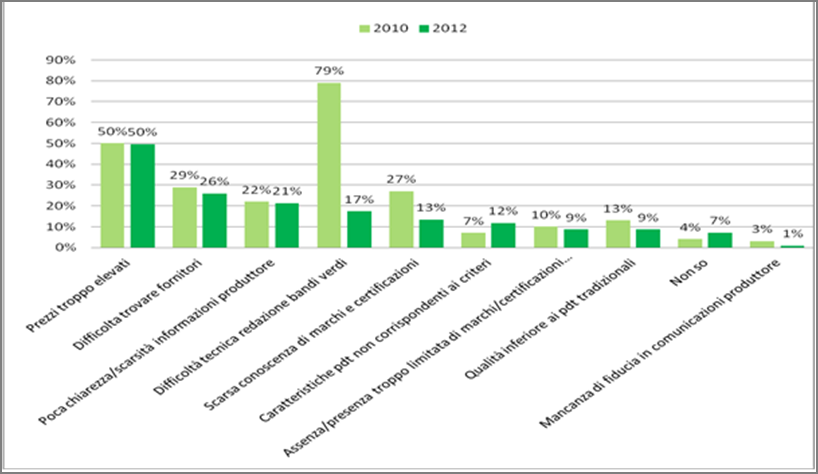 Grafico