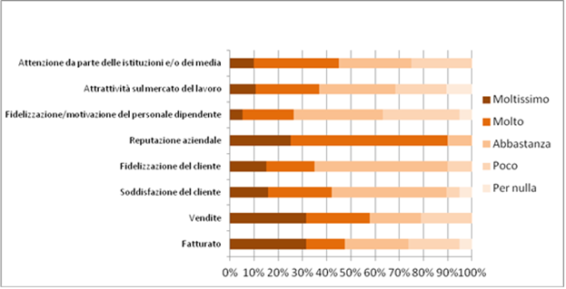 Grafico