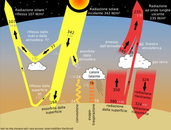 Schema indicativo del bilancio energetico globale