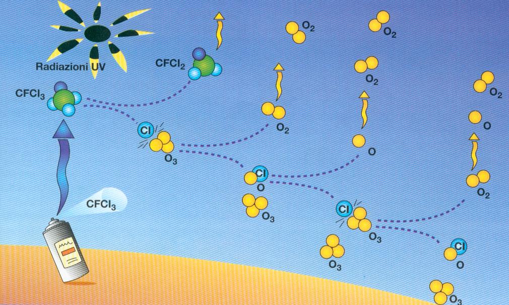 Buco dell’Ozono - Protectaweb