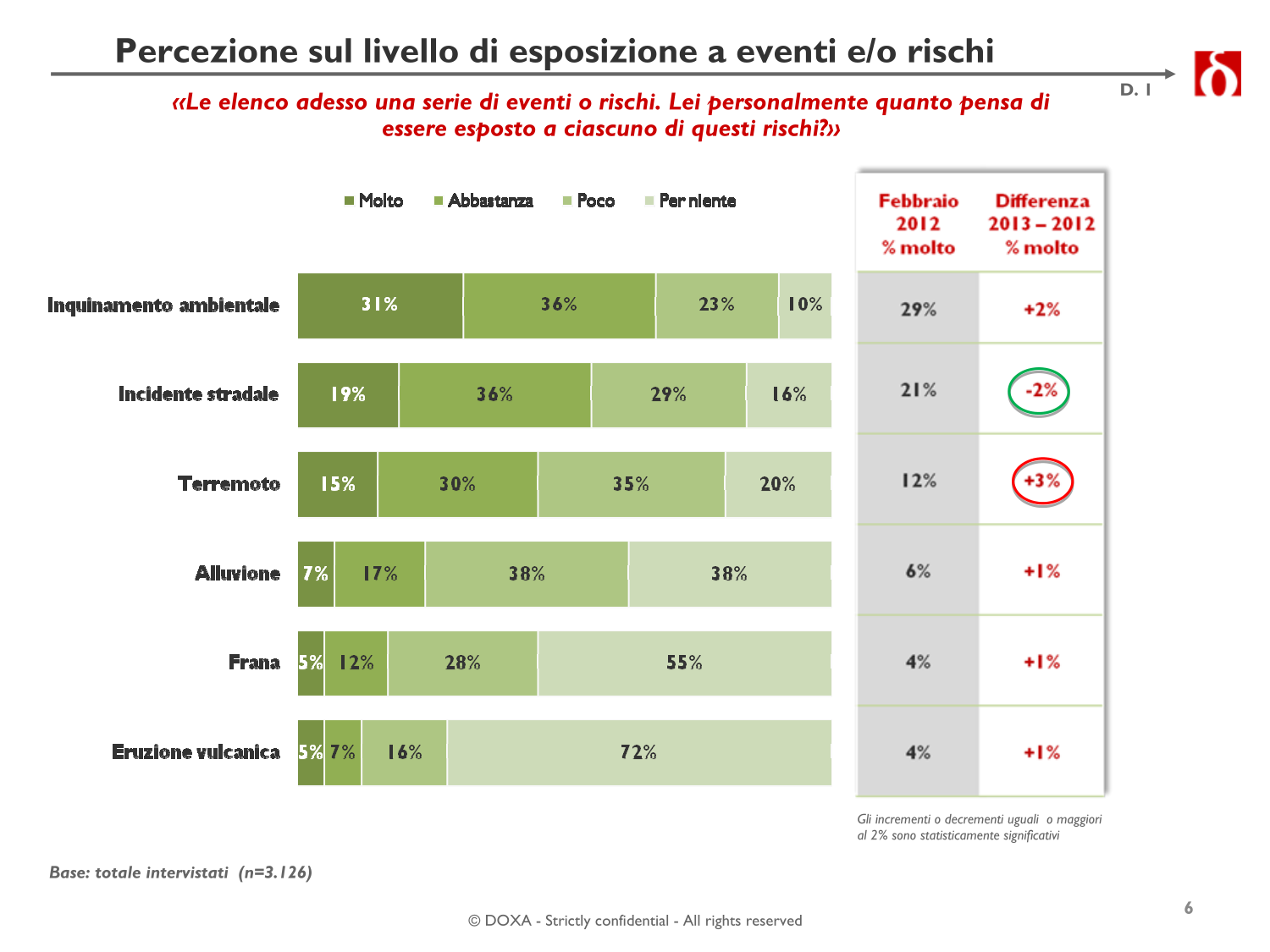 Indagine DOXA percezione rischi geo-idrogeologici