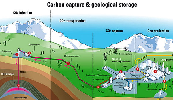 stoccaggio anidride carbonica