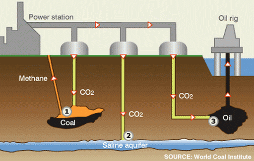 stoccaggio anidride carbonica