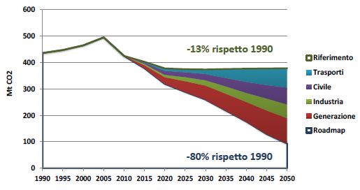 Emissioni di CO2 e contributo dei settori finali alla decarbonizzazione negli scenari ENEA (Mt CO2). Fonte: elaborazione ENEA Grafico