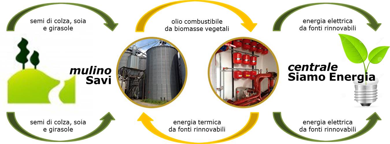Mulino Savi