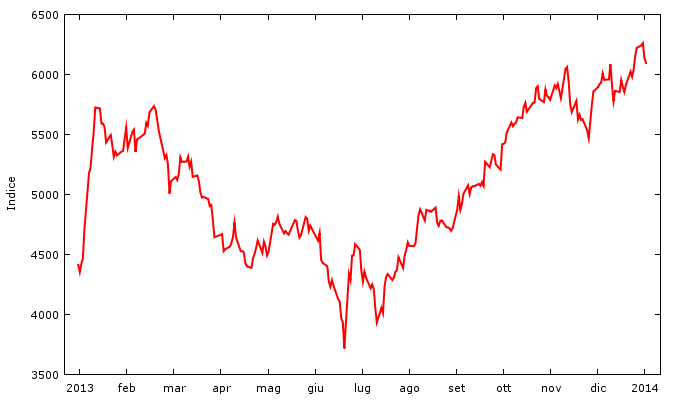 Grafico