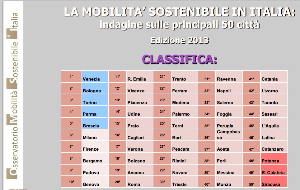 Mobilità sostenibile, classifica delle città Italiane