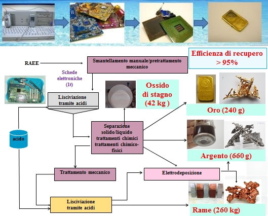 ENEA_recupero materiali preziosi dai rifiuti RAEE