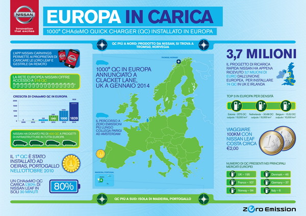 Ricariche Nissan in Europa
