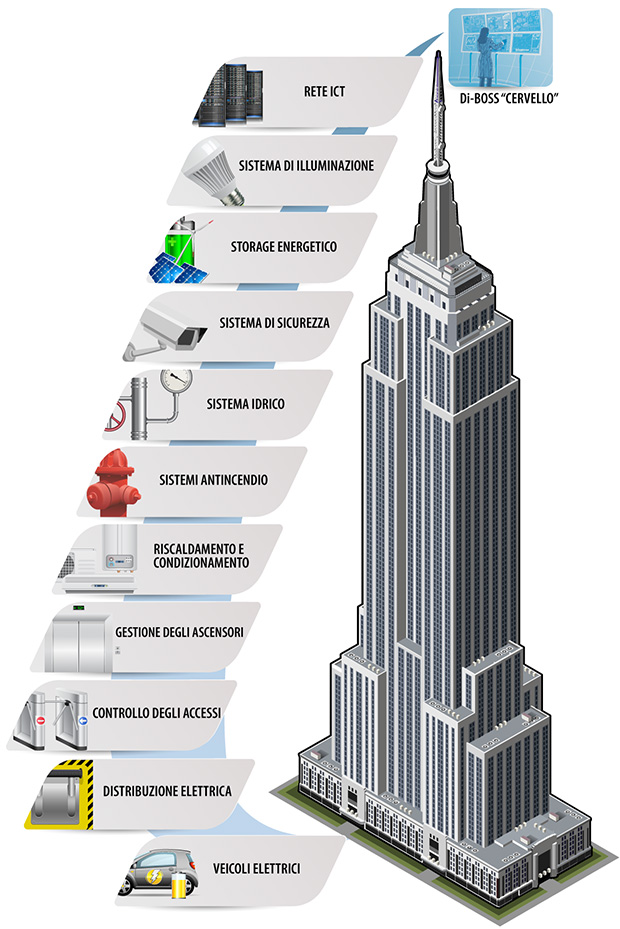 Di-BOSS: tecnologia Finmeccanica in alto, su Manahattan