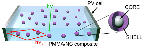 Nanoparticelle, Università Milano Bicocca