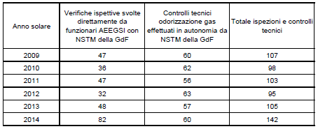 Tabella verifiche ispettive