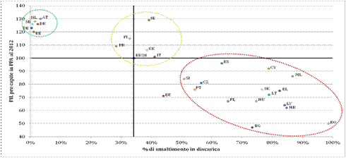 Figura 2. Un'Europa a tre velocita': smaltimento in discarica e pil pro capite (2012). Fonte: elaborazione Althesys su dati Eurostat grafico