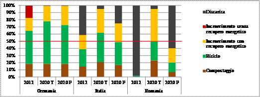 Figura 3. Gli obiettivi nei due scenari in Germania, Italia e Romania. Fonte: elaborazione Althesys su dati Eurostat grafico