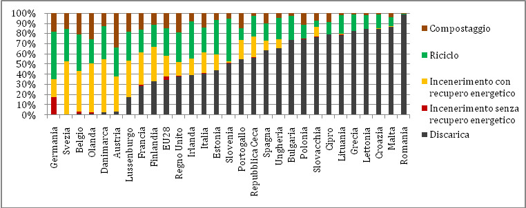 Figura 1.la gestione dei rifiuti urbani nel 2012. Fonte: elaborazione Althesys su dati Eurostat figura 1
