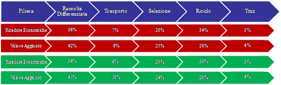 Figura 5. La distribuzione delle ricadute e del valore aggiunto lungo la filiera 2013-2020. Fonte: Althesys grafico