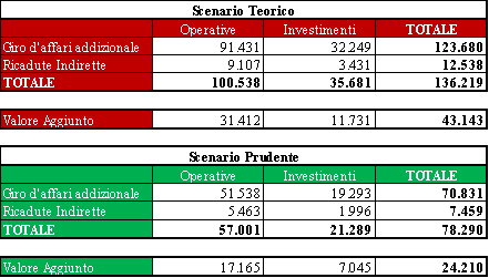 Figura 4. Impatto economico nei due scenari nel periodo 2013-2020 (valori in milioni di euro). Fonte: Althesys grafico