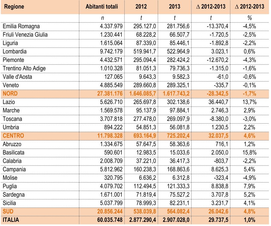 Raccolta differenziata di carta e cartone per regione e per macroarea.