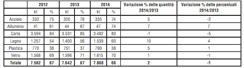 Riciclo imballaggi (migliaia di tonnellate e %) - 2012/2014 riciclo