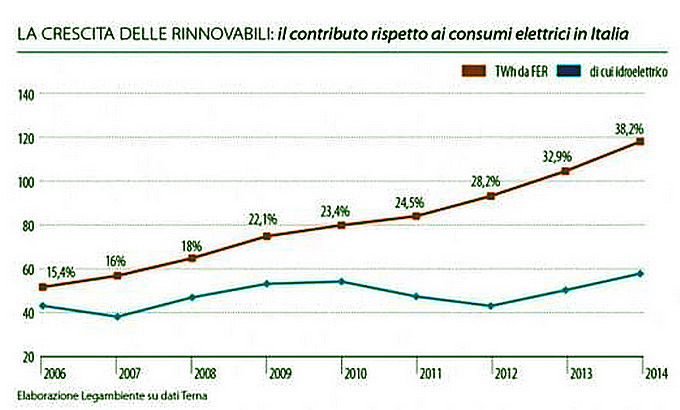 Crescita rinnovabili Italia
